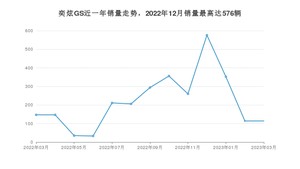 2023年3月东风风神奕炫GS销量数据发布 共卖了114台