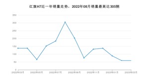 2023年3月红旗H7销量多少？ 在哪个城市卖得最好？