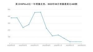 2023年3月高合HiPhi X销量怎么样？ 在50-70万中排名怎么样？