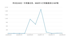 2023年3月别克昂科拉GX销量如何？ 在SUV车型中排名怎么样？