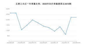 2023年3月五菱之光销量多少？ 在自主车中排名怎么样？