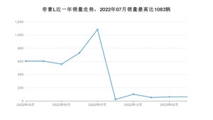 2023年3月吉利汽车帝豪L销量多少？ 在自主车中排名怎么样？