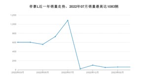 2023年3月吉利汽车帝豪L销量多少？ 在自主车中排名怎么样？