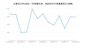 2023年3月五菱宏光PLUS销量数据发布 共卖了592台