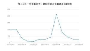 2023年3月宝马i4销量多少？ 在德系车中排名怎么样？