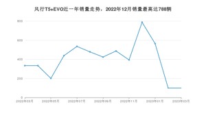 2023年3月东风风行风行T5 EVO销量数据发布 共卖了100台