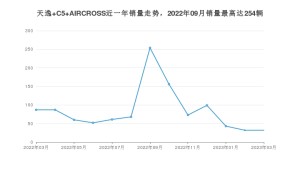 2023年3月雪铁龙天逸 C5 AIRCROSS销量多少？ 在哪个城市卖得最好？