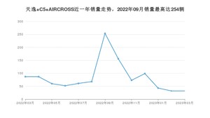 2023年3月雪铁龙天逸 C5 AIRCROSS销量多少？ 在哪个城市卖得最好？