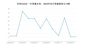 2023年3月广汽传祺传祺GA6销量如何？ 在中型车车型中排名怎么样？