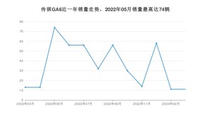 2023年3月广汽传祺传祺GA6销量如何？ 在中型车车型中排名怎么样？