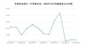 2023年3月吉利汽车帝豪新能源销量多少？ 在自主车中排名怎么样？