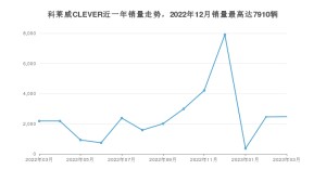 2023年3月荣威科莱威CLEVER销量数据发布 共卖了2471台