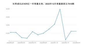 2023年3月荣威科莱威CLEVER销量数据发布 共卖了2471台