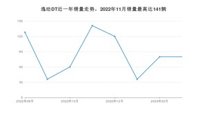 2023年3月长安逸动DT销量数据发布 共卖了80台