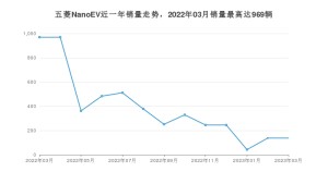 2023年3月五菱NanoEV销量怎么样？ 在5-10万中排名怎么样？