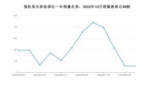 2023年3月路虎揽胜极光新能源销量数据发布 共卖了11台