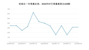 2023年3月起亚奕跑销量多少？ 在哪个城市卖得最好？