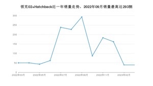 2023年3月领克02 Hatchback销量如何？ 在紧凑型车车型中排名怎么样？