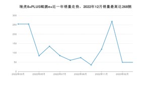 2023年3月奇瑞瑞虎8 PLUS鲲鹏e+销量多少？ 在自主车中排名怎么样？