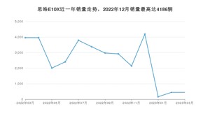 2023年3月思皓E10X销量多少？ 在自主车中排名怎么样？