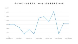 2023年3月合创Z03销量怎么样？ 在10-15万中排名怎么样？