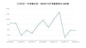 2023年3月几何汽车几何C销量怎么样？ 在15-20万中排名怎么样？