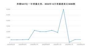 2023年3月奔腾NAT销量多少？ 在自主车中排名怎么样？