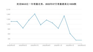 2023年3月东风风神奕炫MAX销量多少？ 在哪个城市卖得最好？