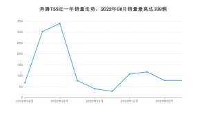 2023年3月奔腾T55销量怎么样？ 在5-10万中排名怎么样？