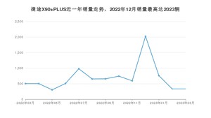 2023年3月捷途X90 PLUS销量数据发布 共卖了331台