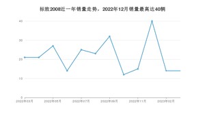 2023年3月标致2008销量如何？ 在SUV车型中排名怎么样？