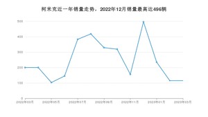 2023年3月斯柯达柯米克销量数据发布 共卖了115台
