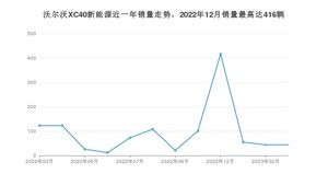 2023年3月沃尔沃XC40新能源销量怎么样？ 在25-30万中排名怎么样？