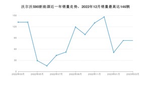 2023年3月沃尔沃S90新能源销量数据发布 共卖了83台