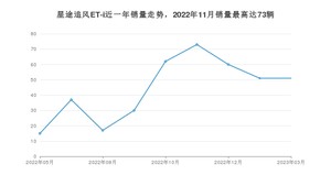 2023年3月星途追风ET-i销量数据发布 共卖了51台