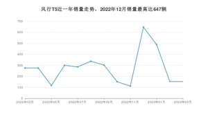 2023年3月东风风行风行T5销量多少？ 在自主车中排名怎么样？