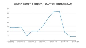 2023年3月领克01新能源销量多少？ 在哪个城市卖得最好？