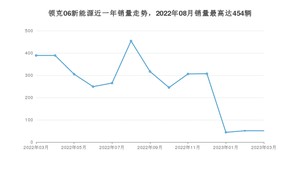 2023年3月领克06新能源销量如何？ 在SUV车型中排名怎么样？