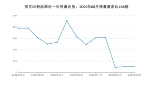 2023年3月领克06新能源销量如何？ 在SUV车型中排名怎么样？