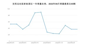 2023年3月路虎发现运动版新能源销量多少？ 在英系车中排名怎么样？