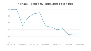 2023年3月东风启辰启辰D60销量多少？ 在哪个城市卖得最好？