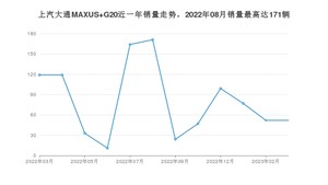 2023年3月上汽大通MAXUS G20销量如何？ 在MPV车型中排名怎么样？