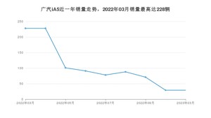 2023年3月广汽集团广汽iA5销量怎么样？ 在15-20万中排名怎么样？