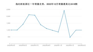 2023年3月长安逸动新能源销量多少？ 在自主车中排名怎么样？