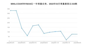 2023年3月MINI COUNTRYMAN销量多少？ 在哪个城市卖得最好？