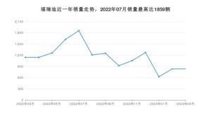 2023年3月起亚福瑞迪销量怎么样？ 在5-10万中排名怎么样？