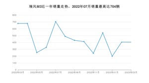 2023年3月江淮瑞风M3销量数据发布 共卖了405台