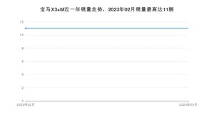 2023年3月宝马X3 M销量多少？ 在哪个城市卖得最好？