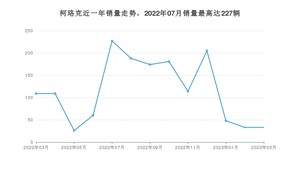 2023年3月斯柯达柯珞克销量多少？ 在哪个城市卖得最好？