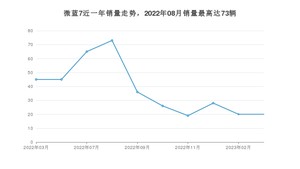 2023年3月别克微蓝7销量多少？ 在哪个城市卖得最好？